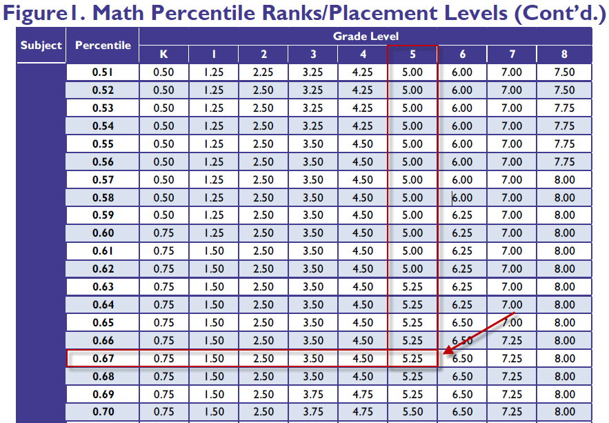 SuccessMaker Percentile Ranks and Placement Levels Guide